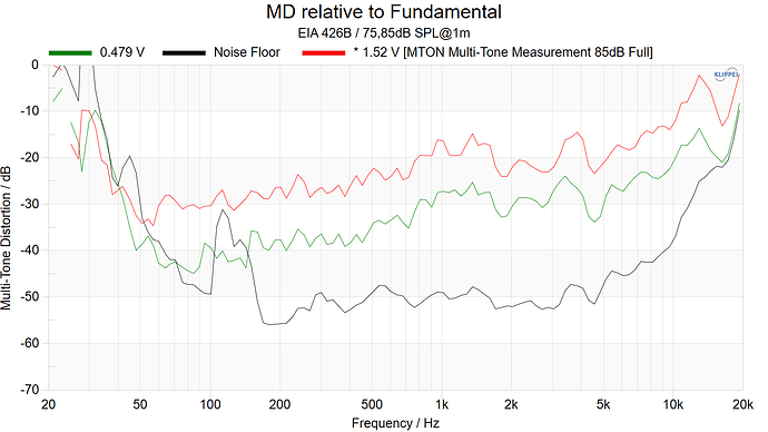 MD relative to Fundamental Full