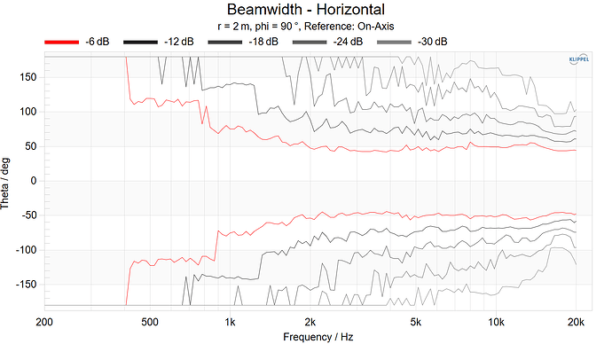 Beamwidth - Horizontal