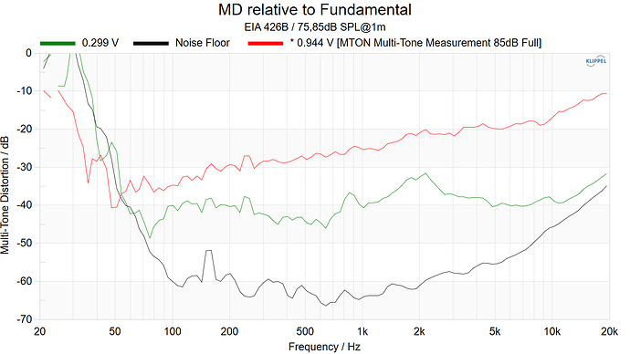 MD relative to Fundamental Full