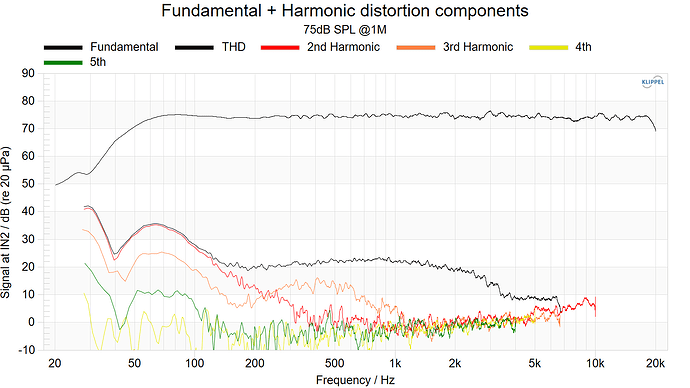 Fundamental + Harmonic distortion components 75dB SPL @1M