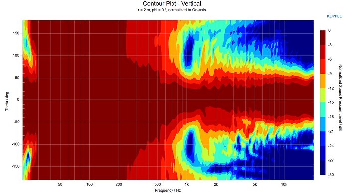 Contour Plot - Vertical