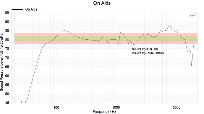 on-axis