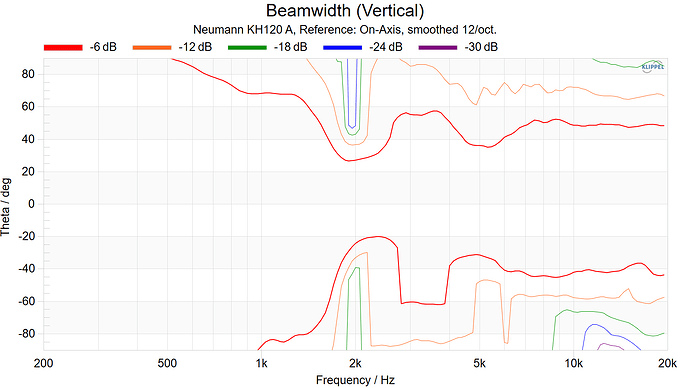 Neumann KH120A Beamwidth (Vertical)