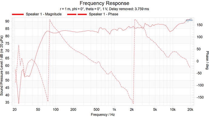 Frequency Response and Phase