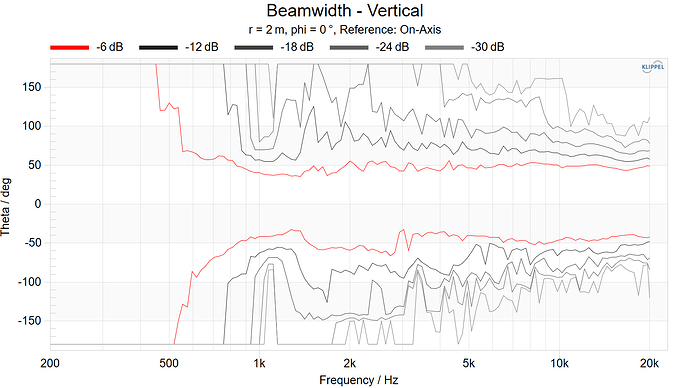 Beamwidth - Vertical