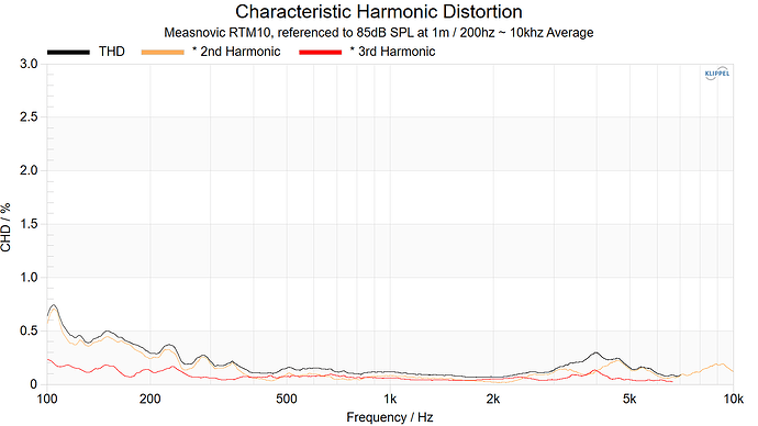 Mesanovic RTM10 Characteristic Harmonic Distortion