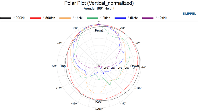 Arendal 1961 Height Polar Plot