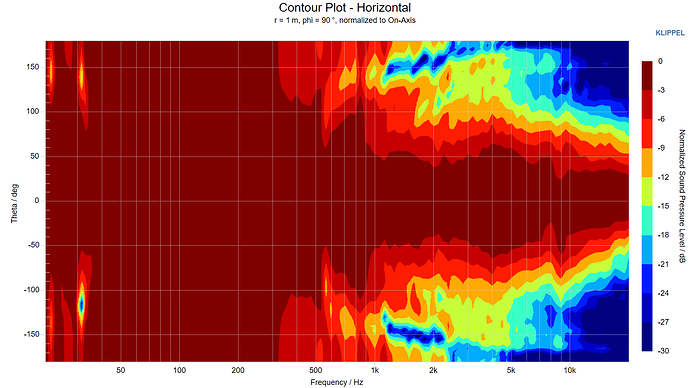 Contour Plot - Horizontal