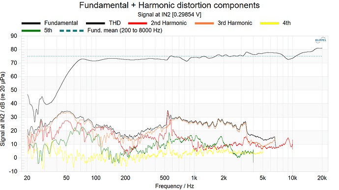 Fundamental + Harmonic distortion components 75dB