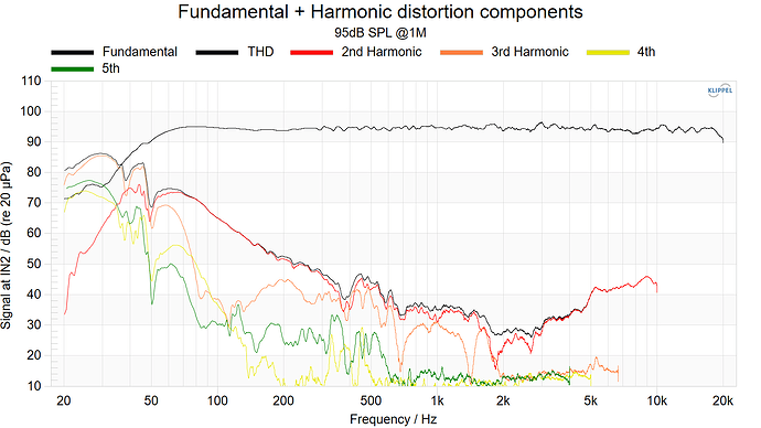 Fundamental + Harmonic distortion components 95dB SPL @1M