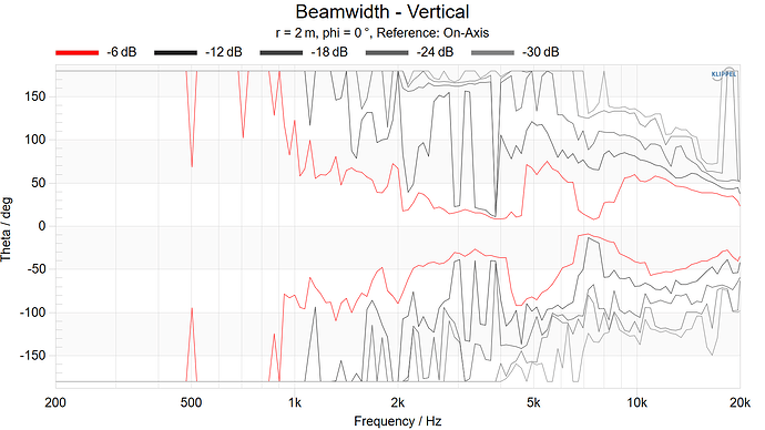 Beamwidth - Vertical