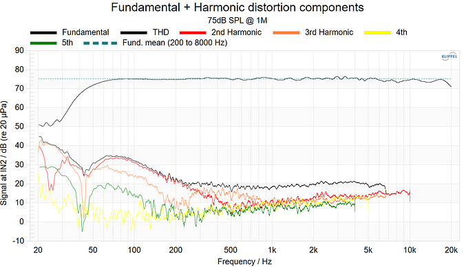 Fundamental + Harmonic distortion components 75dB