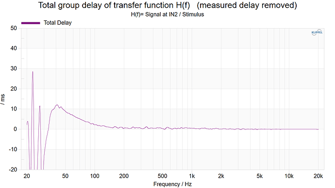 Total group delay of transfer function H(f)   (measured delay removed)