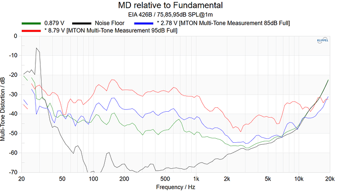 MD relative to Fundamental