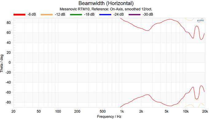 Mesanovic RTM10 Beamwidth