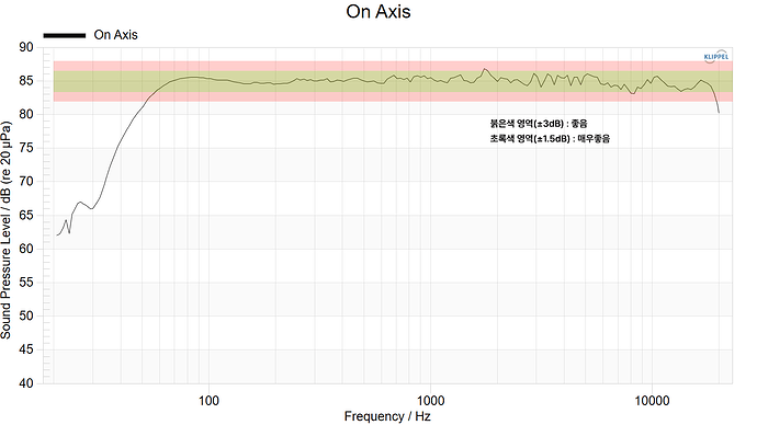 on-axis