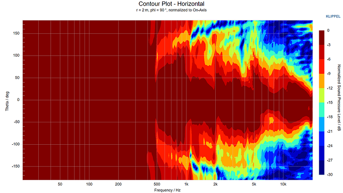 Contour Plot - Horizontal