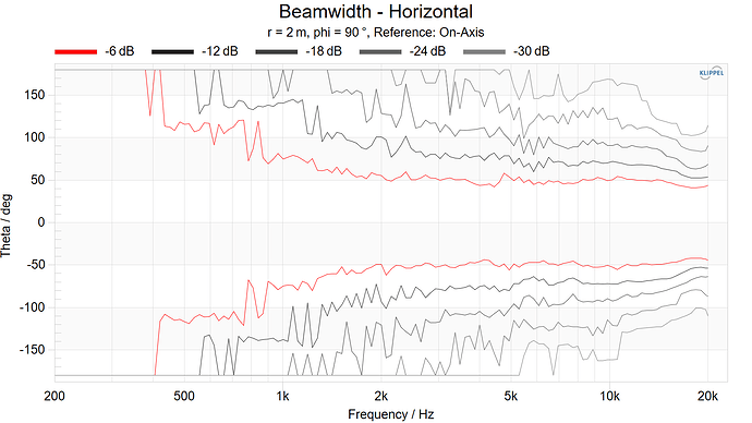 Beamwidth - Horizontal