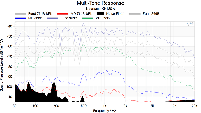 Neumann KH120A Multi Tone Response