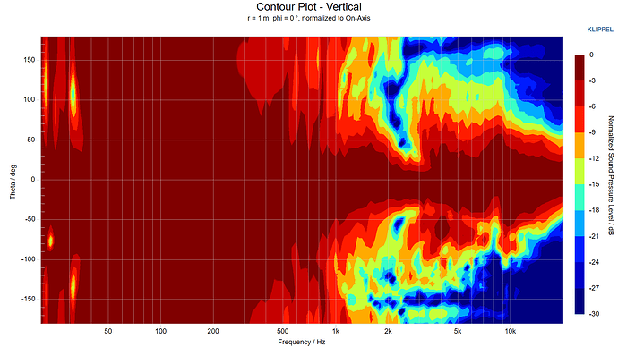 Contour Plot - Vertical