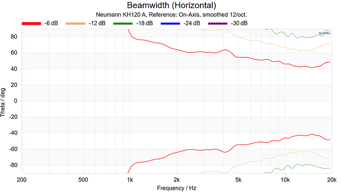 Neumann KH120A Beamwidth (horizontal)