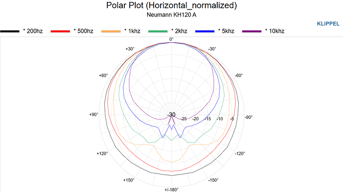 Neumann KH120A Polar Plot (Horizontal normalized)