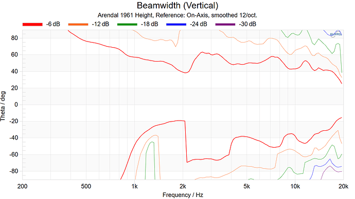 Arendal 1961 Height Beamwidth (Vertical)