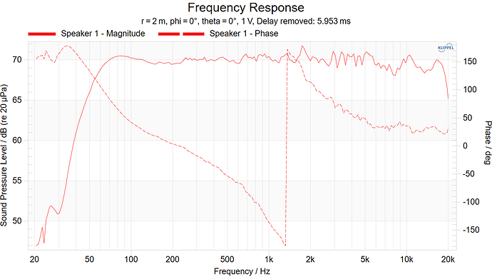 Frequency Response and Phase