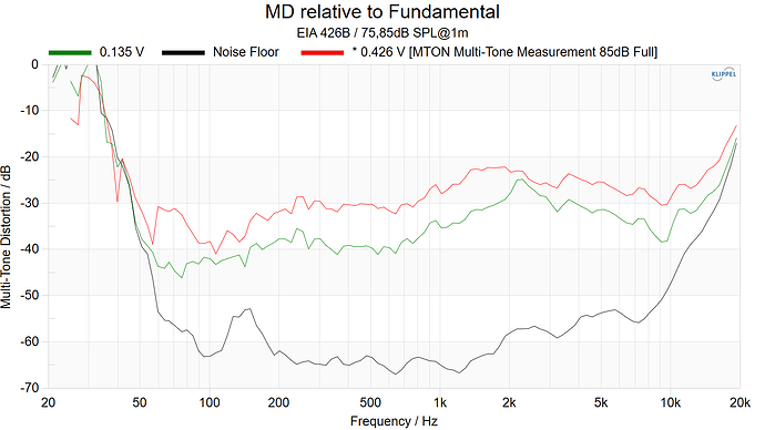 MD relative to Fundamental Full