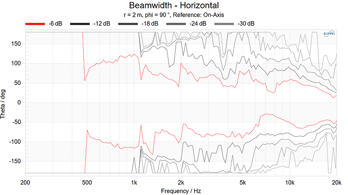 Beamwidth - Horizontal