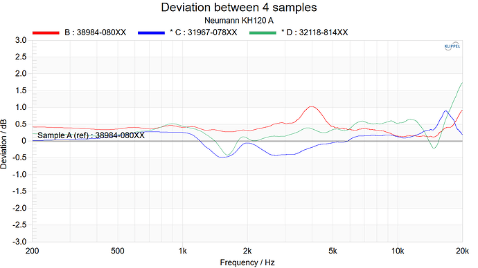 Neumann KH120A Deviation between 4 samples