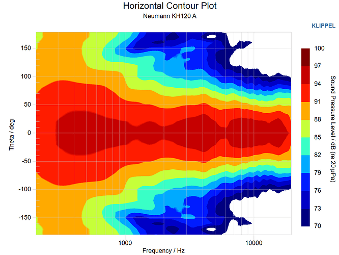 Neumann KH120A Horizontal Contour Plot