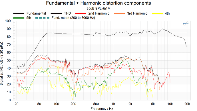 Fundamental + Harmonic distortion components 85dB