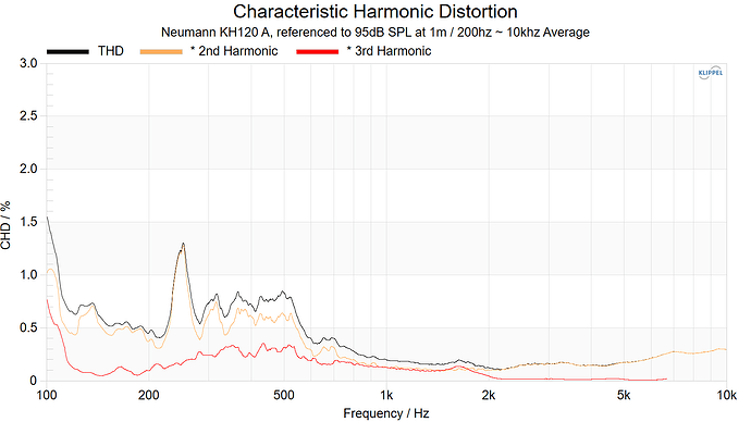 Neumann KH120A Characeristic Harmonic Distortion