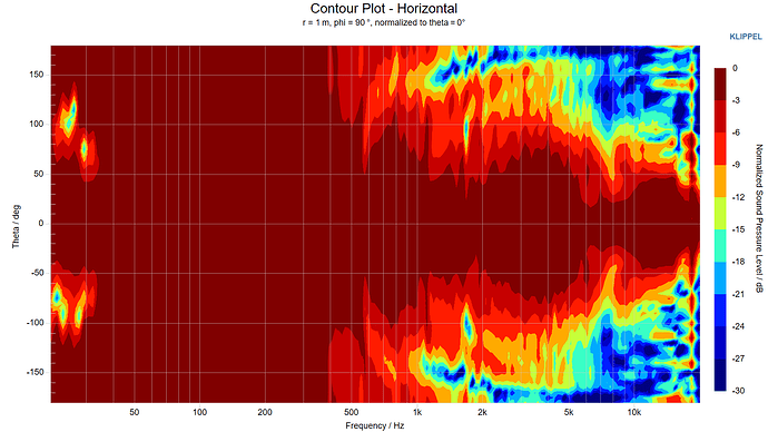 Contour Plot - Horizontal