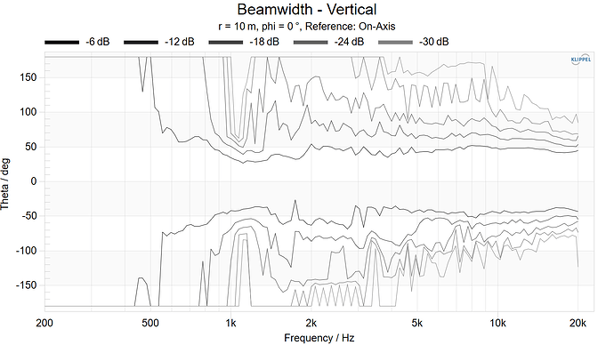 Beamwidth - Vertical