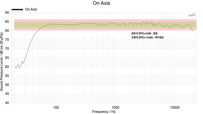 on-axis