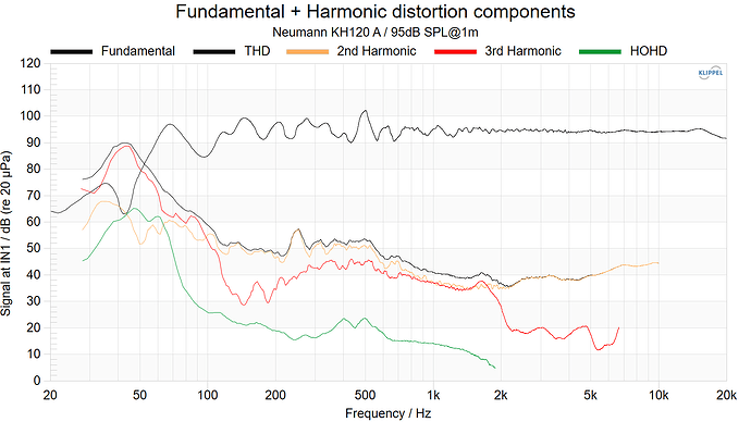 Neumann KH120A Fundamental + Harmonic distortion components