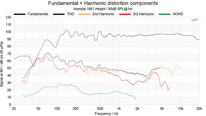 Arendal 1961 Height Fundamental + Harmonic distortion components