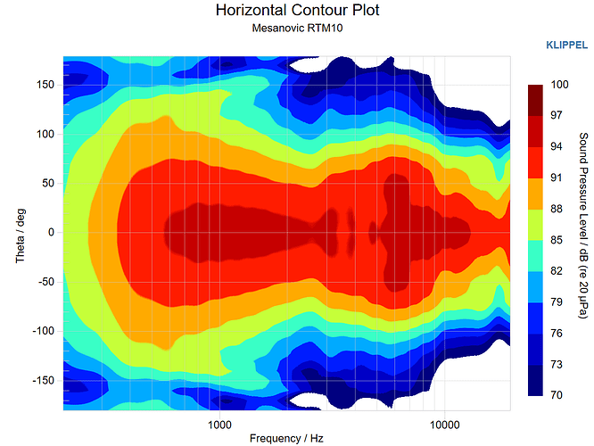 Mesanovic RTM10 Horizontal Contour Plot