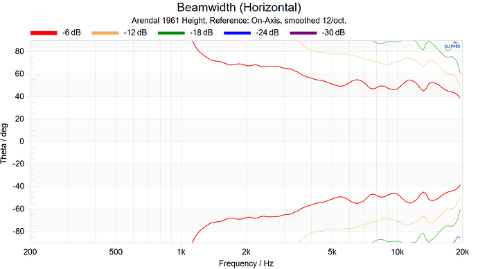 Arendal 1961 Height Beamwidth(Horizontal)