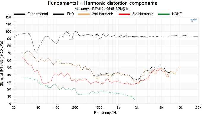 Mesanovic RTM10 Fundamental Harmonic Distortion