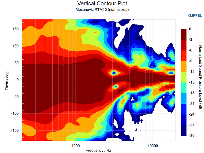 Mesanovic RTM10 Vertical Contour Plot