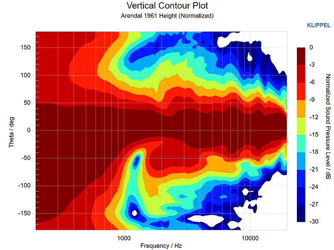 Arendal 1961 Height Vertical Contour Plot