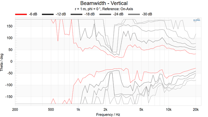 Beamwidth - Vertical