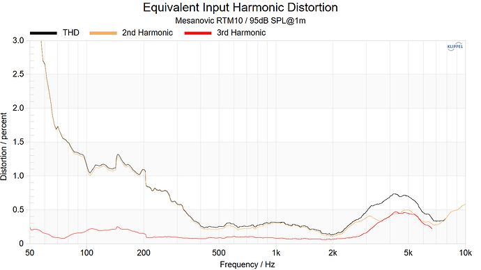 Mesanovic RTM10 Equivalent Input Harmonic Distortion