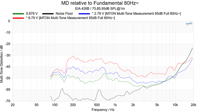 MD relative to Fundamental 80Hz~