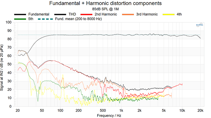 Fundamental + Harmonic distortion components 85dB