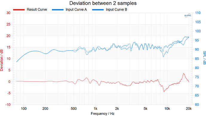 Deviation between 2 samples