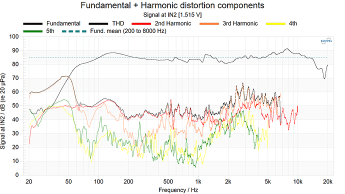 Fundamental + Harmonic distortion components 85dB